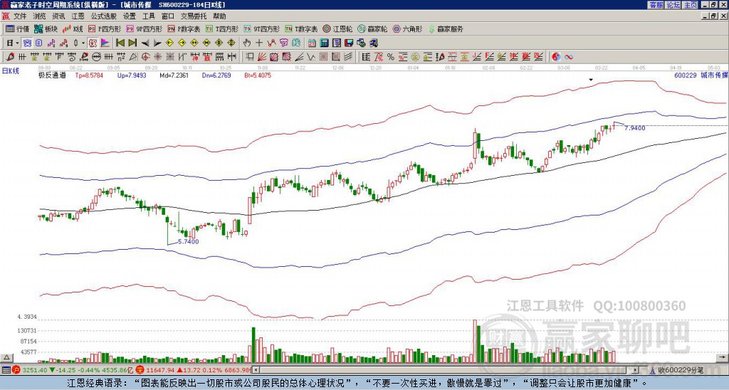 600229城市傳媒贏家極反通道工具 600229城市傳媒贏家極反通道工具