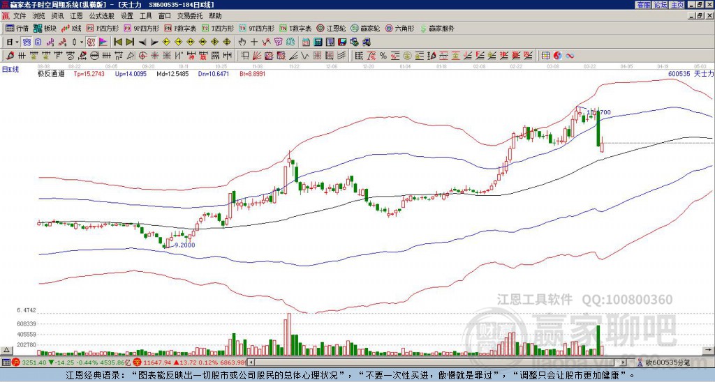 600535天士力贏家極反通道工具