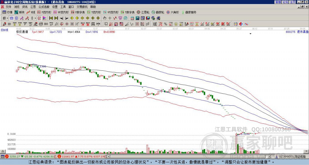 600275退市昌魚贏家極反通道工具 600275退市昌魚贏家極反通道工具