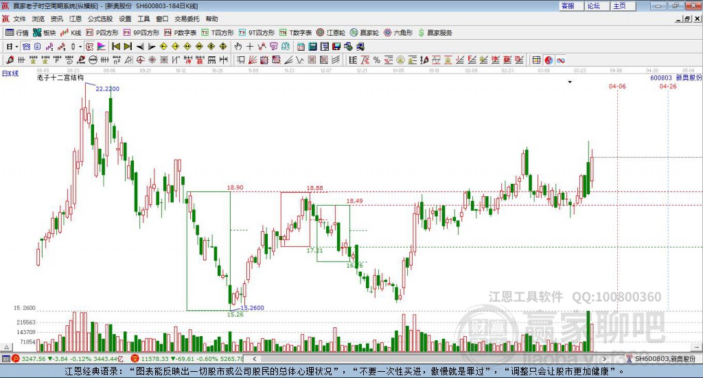 600803新奧股份贏家十二宮工具