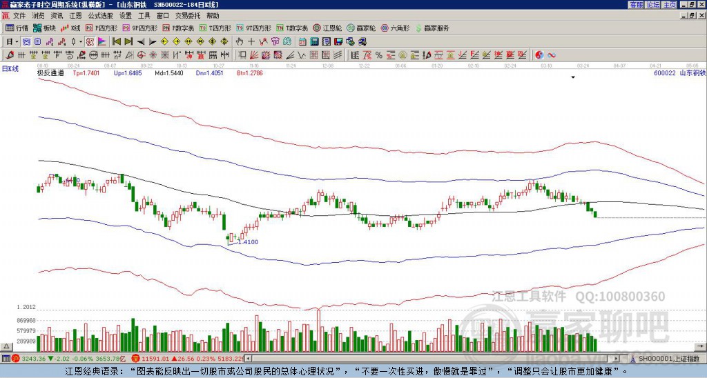 600022山東鋼鐵贏家極反通道工具