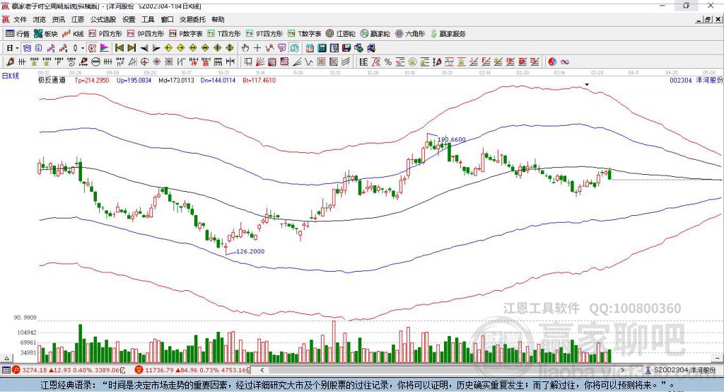 002304洋河股份贏家極反通道工具