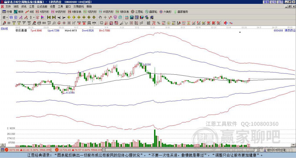600488津藥藥業(yè)贏家極反通道工具