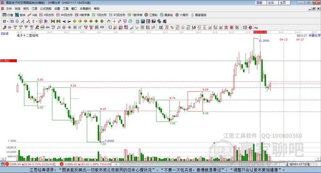 601117中國化學(xué)贏家十二宮工具