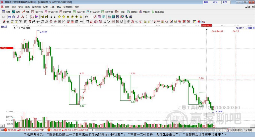 600792云煤能源贏家十二宮工具