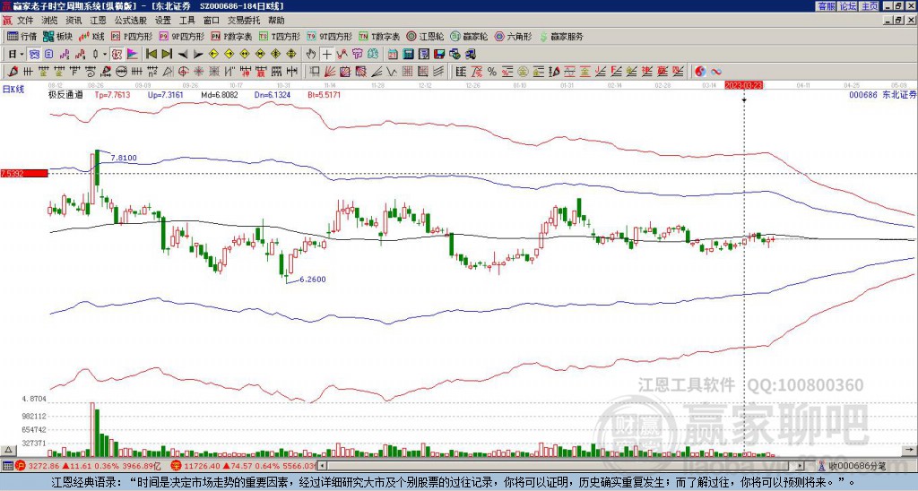 000686東北證券贏家極反通道工具