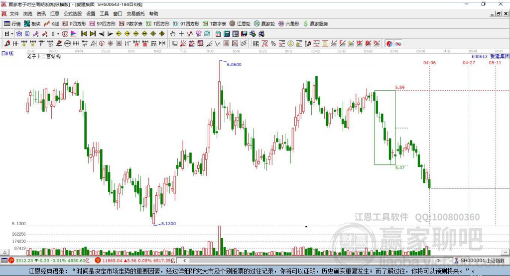 600643愛(ài)建集團(tuán)贏家十二宮工具