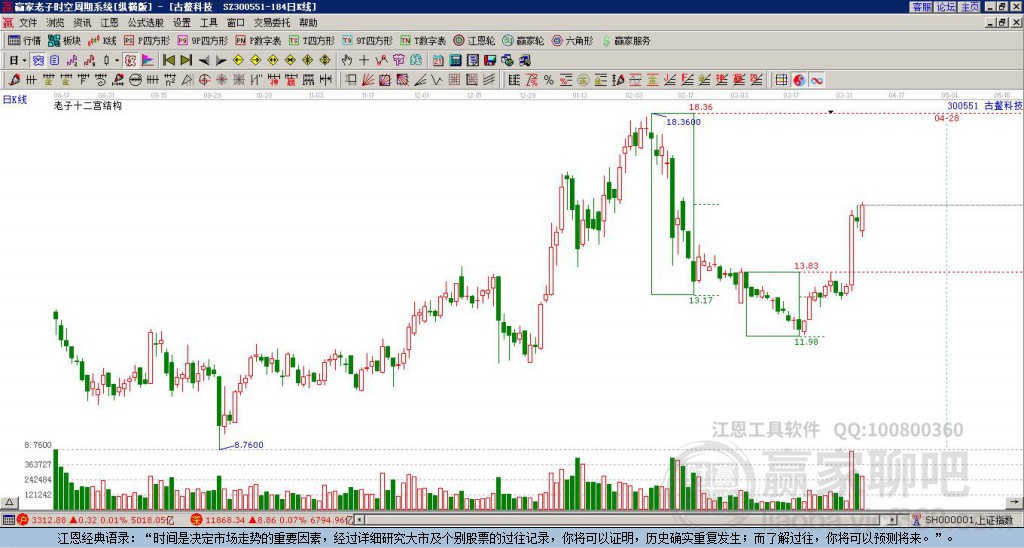 300551古鰲科技贏家十二宮工具 300551古鰲科技贏家十二宮工具