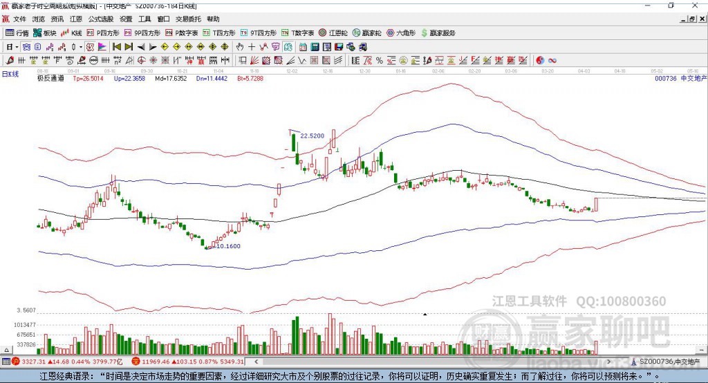 000736中交地產(chǎn)贏家極反通道工具 000736中交地產(chǎn)贏家極反通道工具
