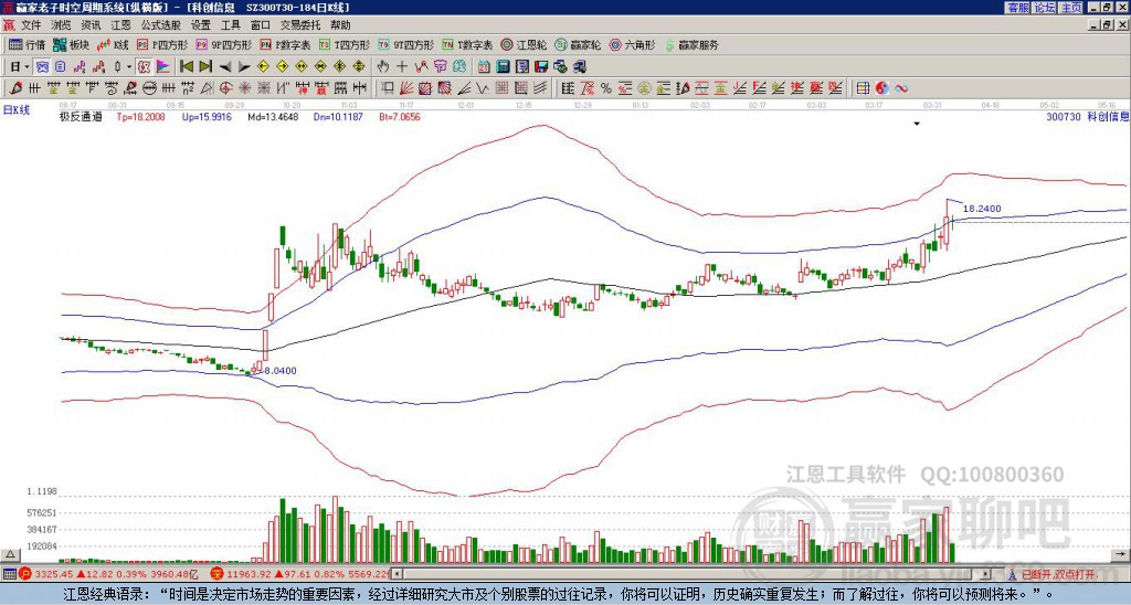 300730科創(chuàng)信息贏家極反通道工具