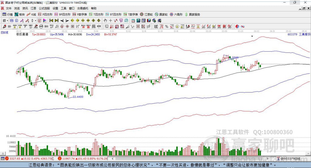 603379三美股份 赢家极反通道工具