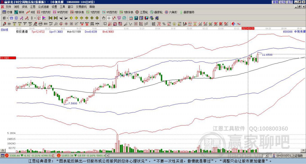 600088中視傳媒贏家極反通道工具 600088中視傳媒贏家極反通道工具