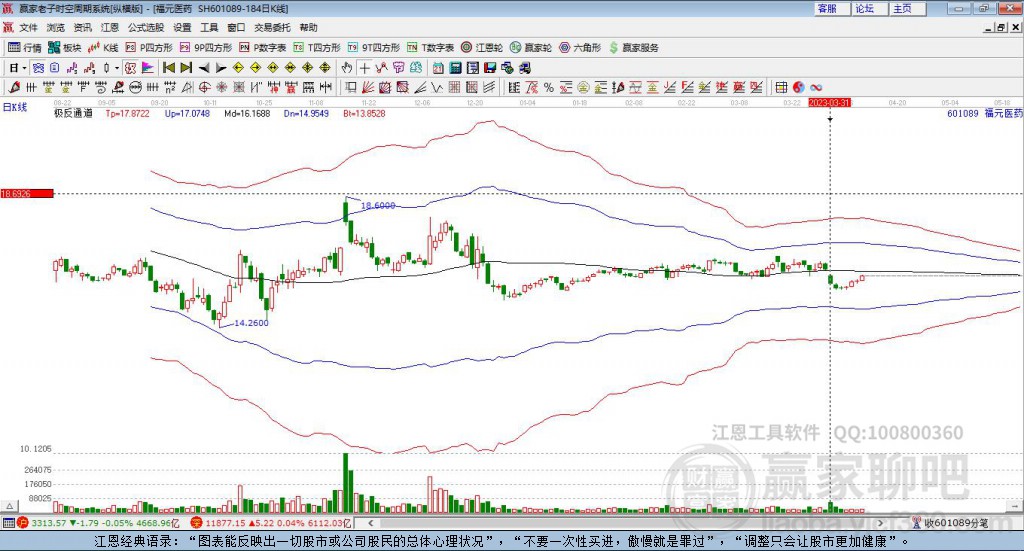 601089福元醫(yī)藥贏家極反通道工具
