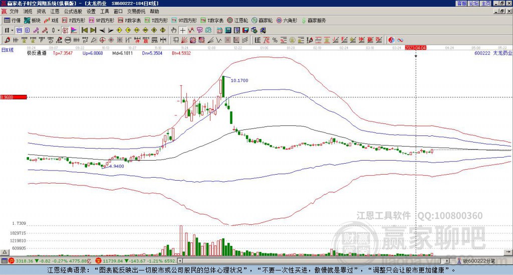 600222太龍藥業(yè)贏家極反通道工具