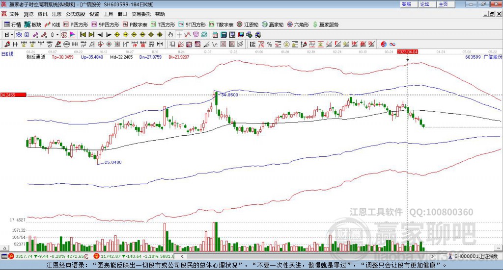 603599廣信股份 贏家極反通道工具