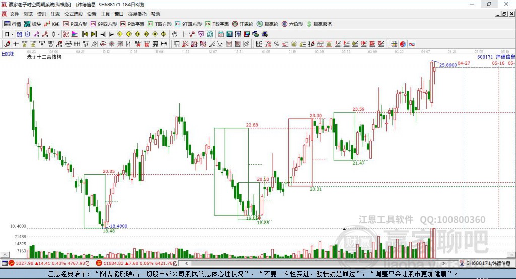 688171緯德信息贏家十二宮工具