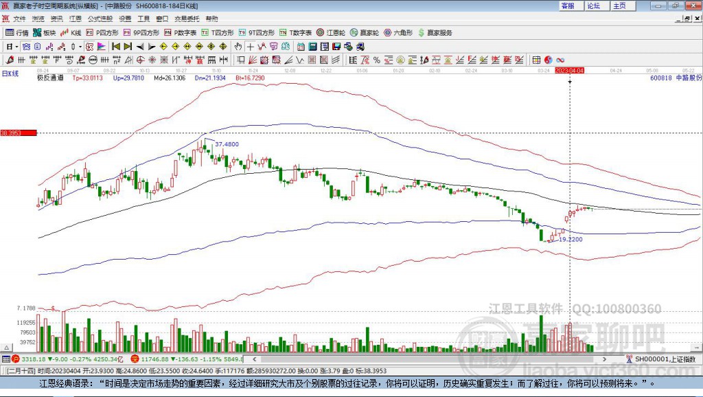 600818中路股份贏家極反通道工具