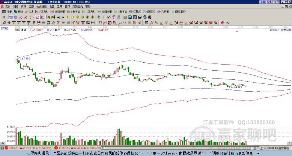 600143金发科技 赢家极反通道工具