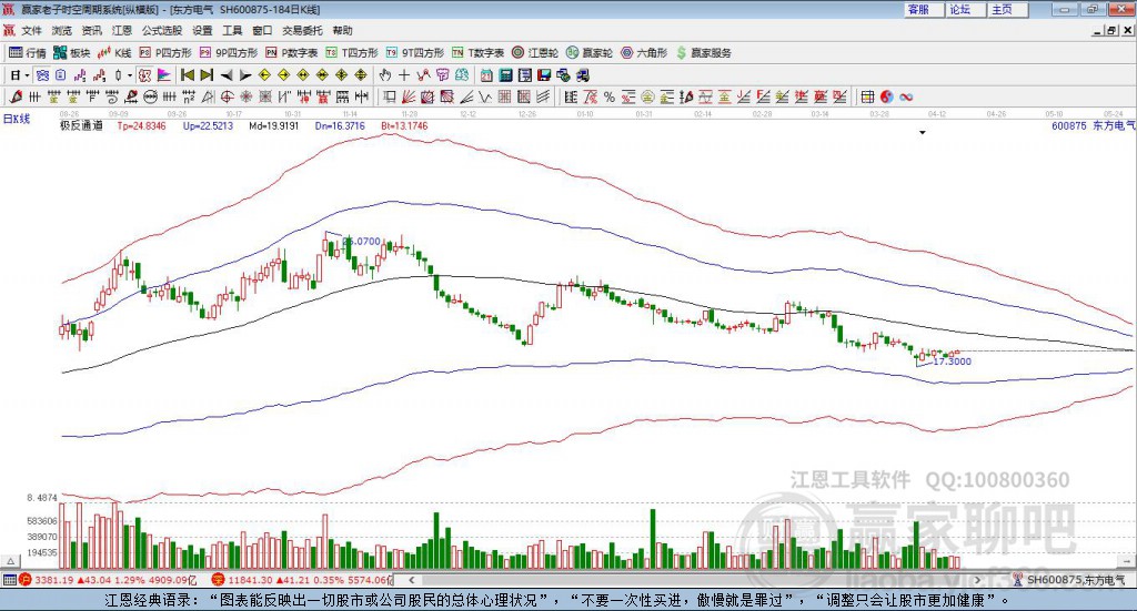 600875东方电气 赢家极反通道工具