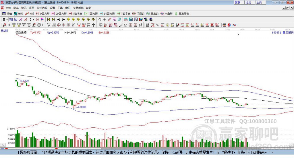 600854春蘭股份贏家極反通道工具