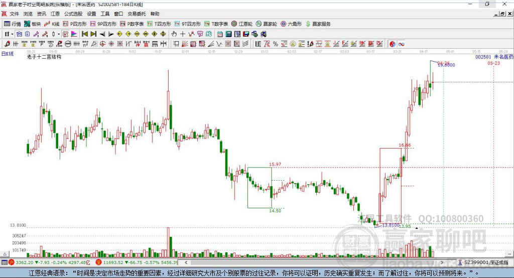 002581未名醫(yī)藥贏家十二宮工具