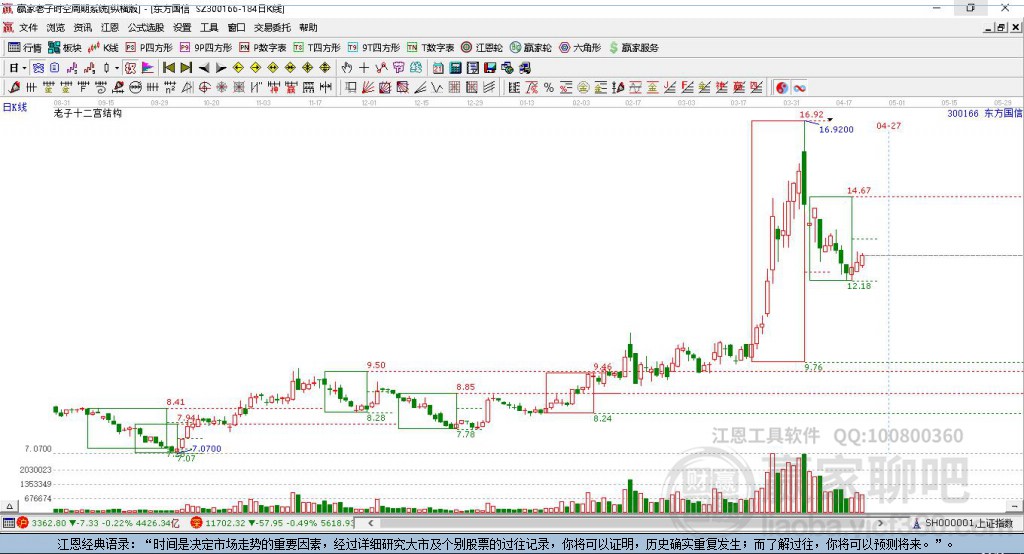 300166東方國信贏家十二宮工具 300166東方國信贏家十二宮工具