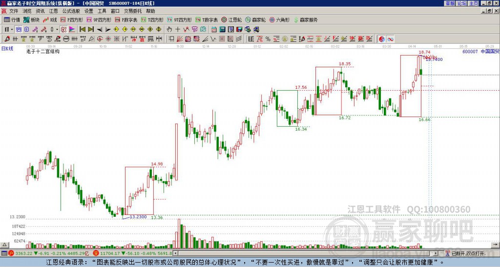 600007中國(guó)國(guó)貿(mào)贏家十二宮工具