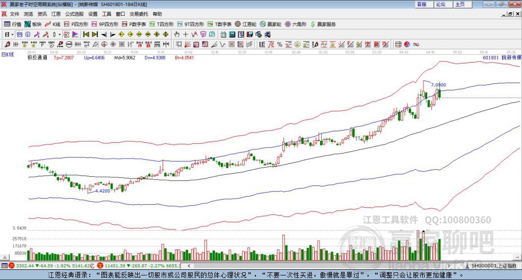 601801皖新傳媒贏家極反通道工具