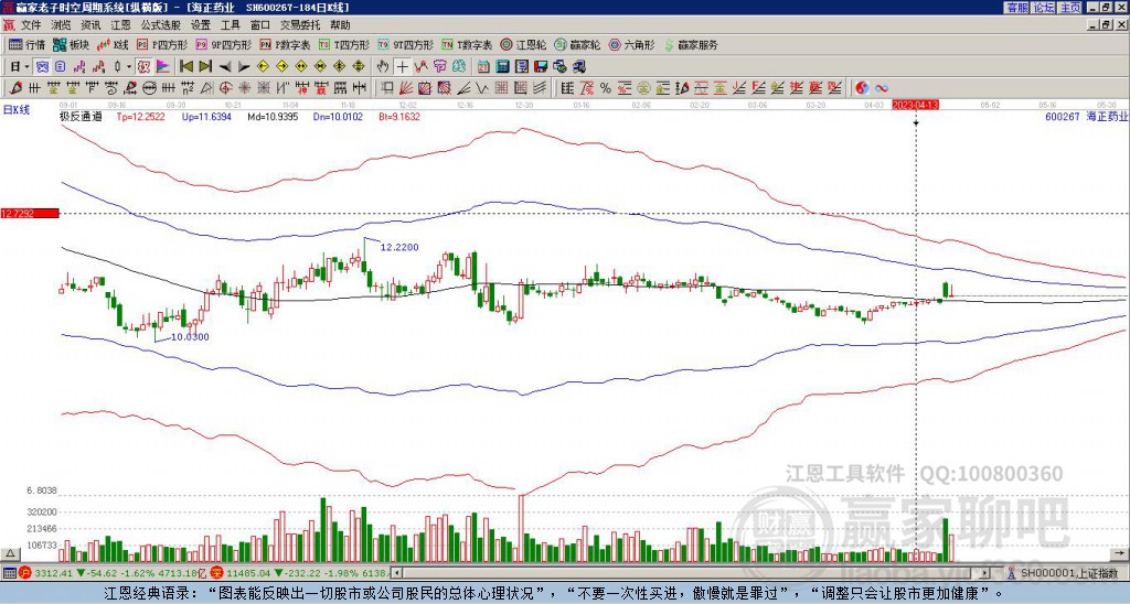 600267海正藥業(yè)贏家極反通道工具