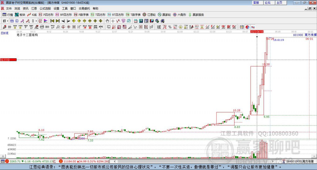 601900南方傳媒贏家十二宮工具