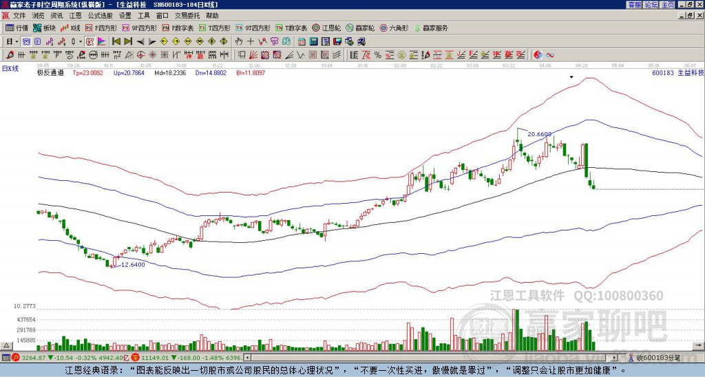 600183生益科技贏家極反通道工具