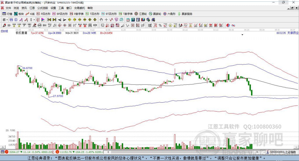 603235天新藥業(yè)贏家極反通道工具