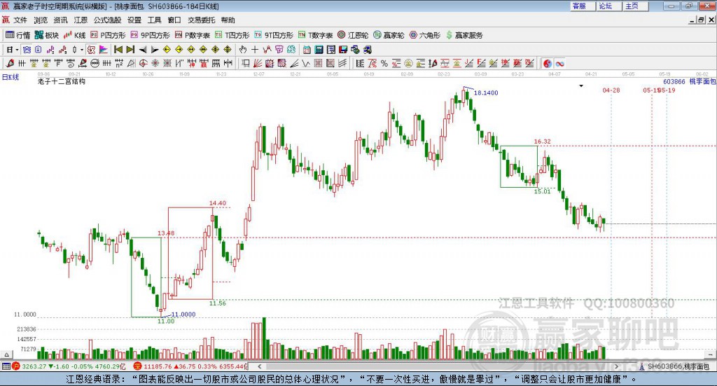 603866桃李面包贏家十二宮工具 603866桃李面包贏家十二宮工具
