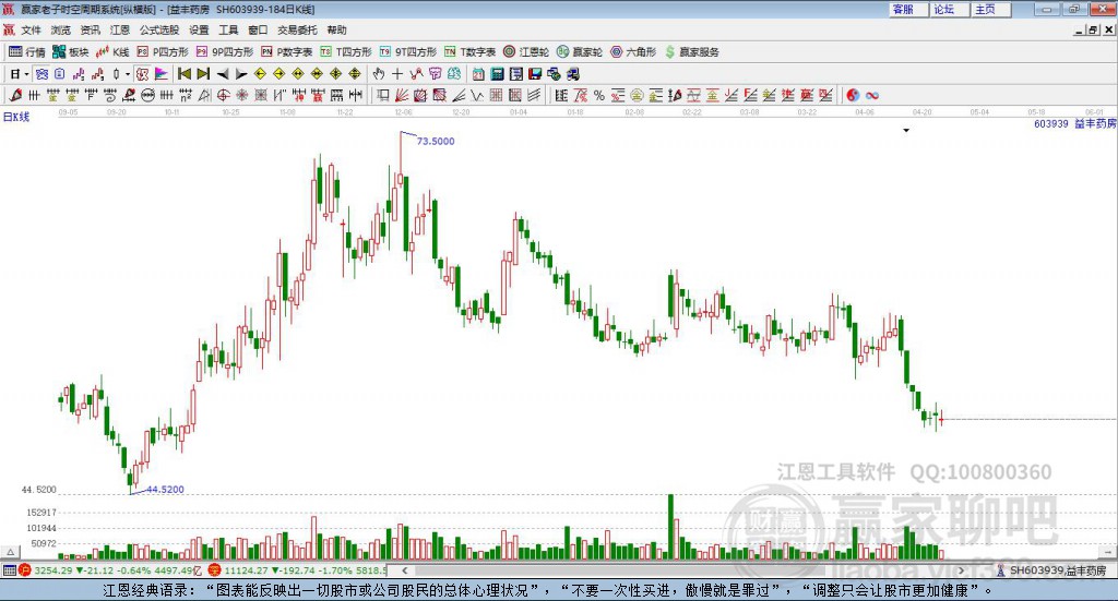 603939益豐藥房贏家極反通道工具 603939益豐藥房贏家極反通道工具