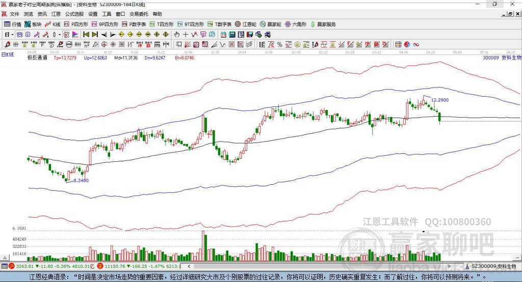 300009安科生物贏家極反通道工具 300009安科生物贏家極反通道工具