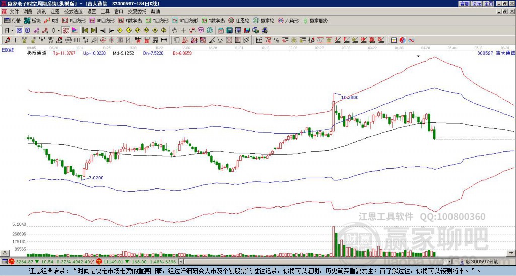 300597吉大通信贏家極反通道工具