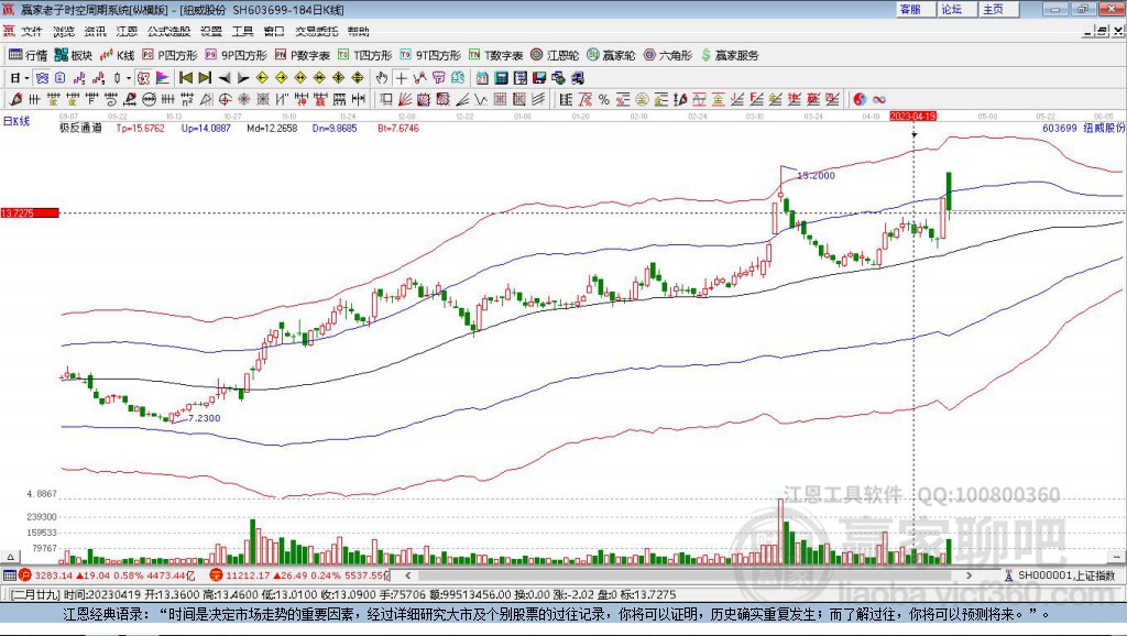 603699紐威股份贏家極反通道工具