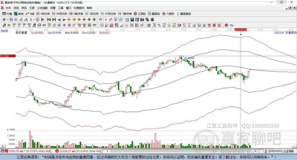 002319樂通股份贏家極反通道工具 002319樂通股份贏家極反通道工具