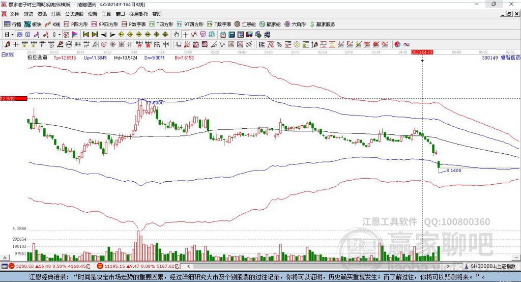 300149睿智醫(yī)藥贏家極反通道工具 300149睿智醫(yī)藥贏家極反通道工具