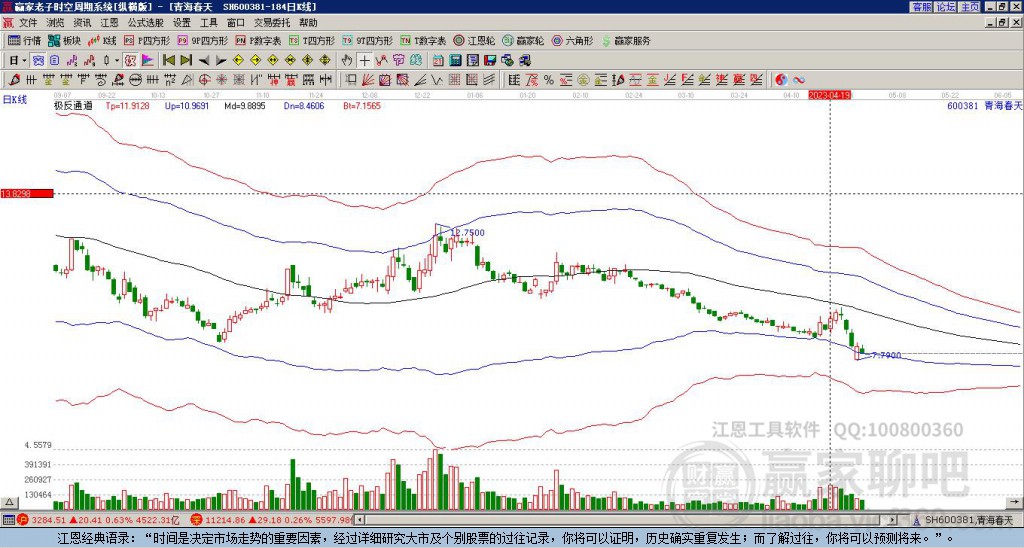 600381青海春天贏家極反通道工具