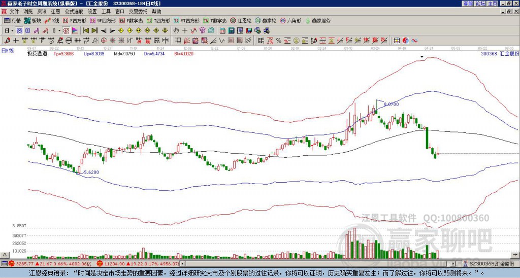 300368匯金股份贏家極反通道工具