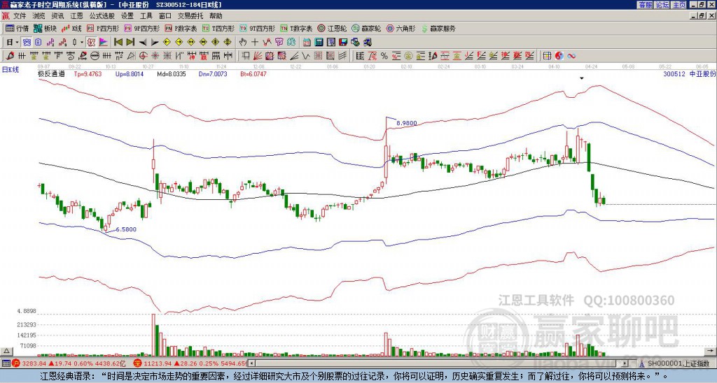 300512中亞股份贏家極反通道工具