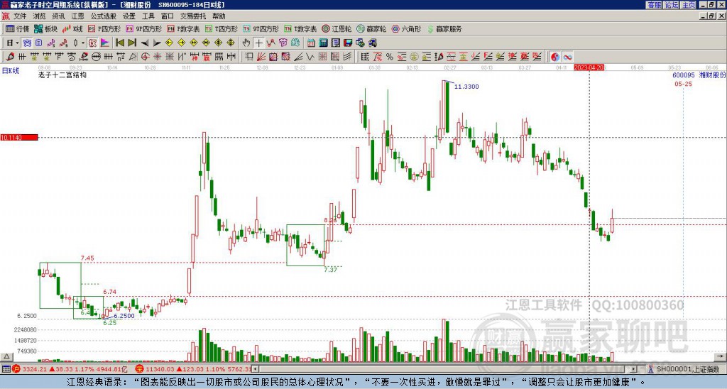 600095湘財(cái)股份贏家十二宮工具 600095湘財(cái)股份贏家十二宮工具