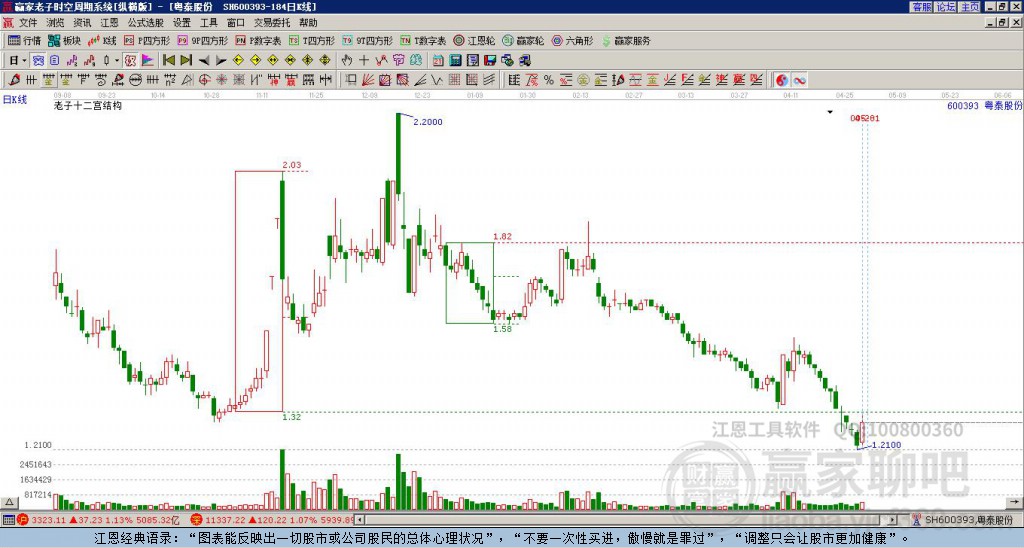 600393粵泰股份贏家十二宮工具