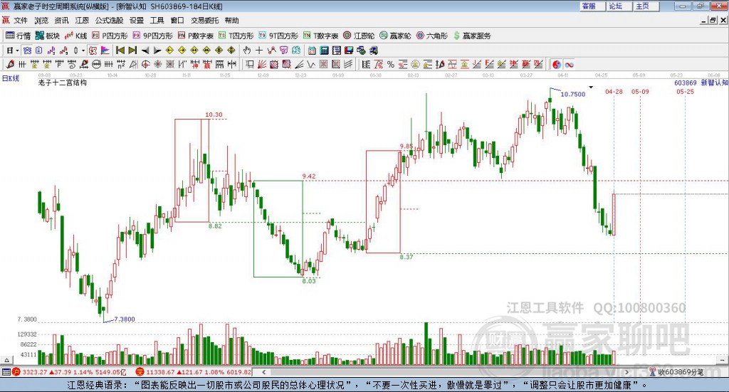 603869新智認(rèn)知贏家十二宮工具 603869新智認(rèn)知贏家十二宮工具