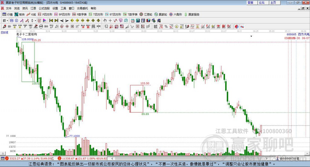 688665四方光電贏家十二宮工具 688665四方光電贏家十二宮工具