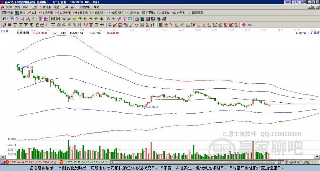 600256廣匯能源贏家極反通道工具