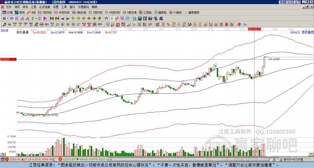 600422昆藥集團贏家極反通道工具