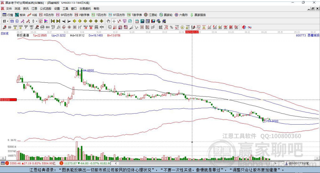 600773西藏城投贏家極反通道工具