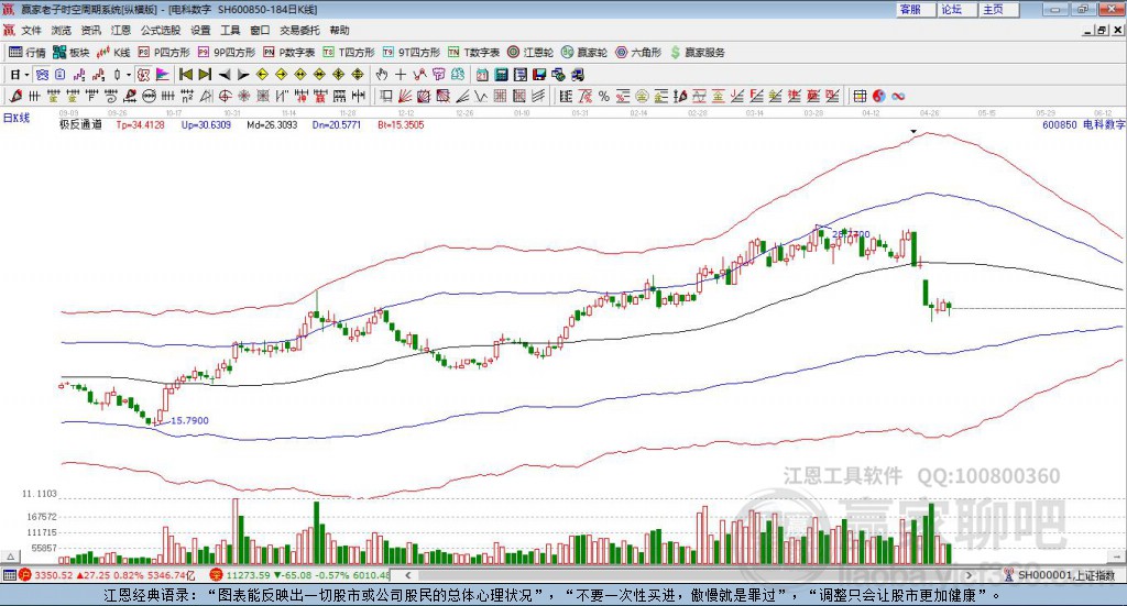600850電科數(shù)字贏家極反通道工具